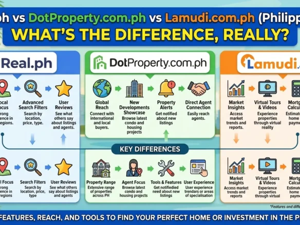 An image depicting Real.ph vs DotProperty.com.ph vs Lamudi.com.ph (Philippines) What’s the Difference, Really